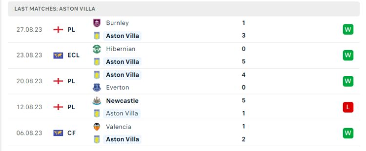 Phong độ Aston Villa