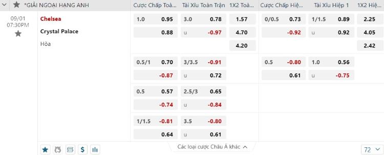kèo Chelsea vs Crystal Palace
