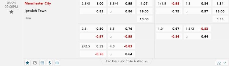 kèo Man City vs Ipswich Town