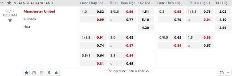 kèo Man Utd vs Fulham