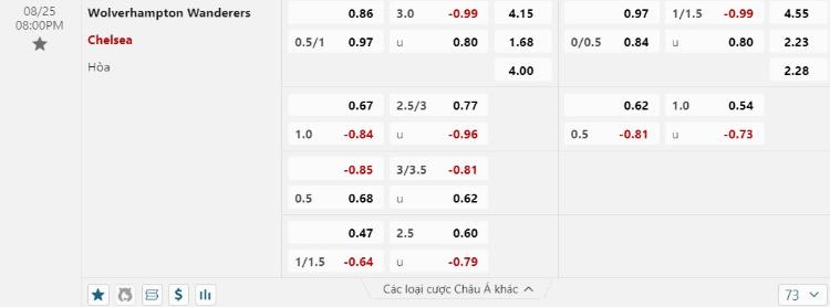 kèo Wolves vs Chelsea