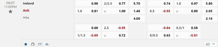 kèo Ireland vs Anh